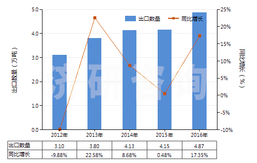 2012-2016年中國(guó)食品級(jí)的三磷酸鈉(三聚磷酸鈉)(HS28353110)出口量及增速統(tǒng)計(jì)
